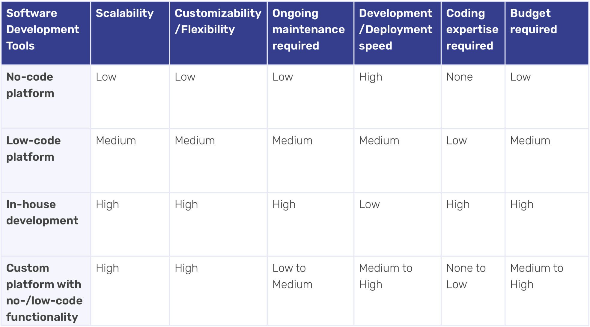 Comparing custom, low-code, and no-code integration platforms